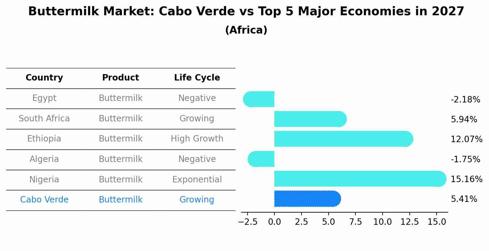 Buttermilk Market: Cabo Verde vs Top 5 Major Economies in 2027 (Africa)